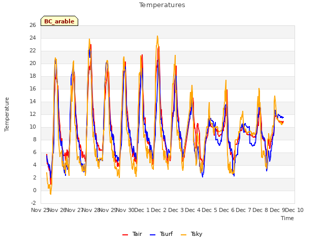 plot of Temperatures