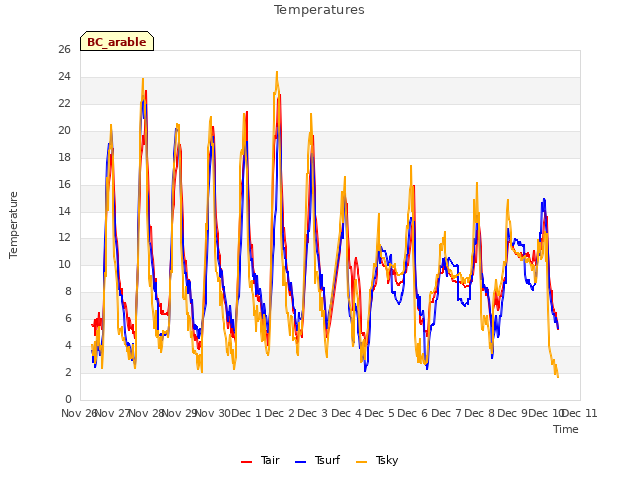 plot of Temperatures