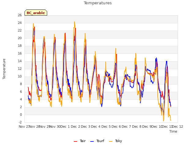 plot of Temperatures