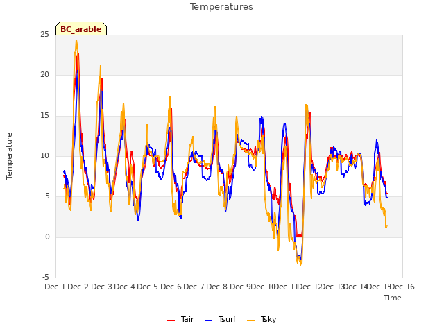 plot of Temperatures