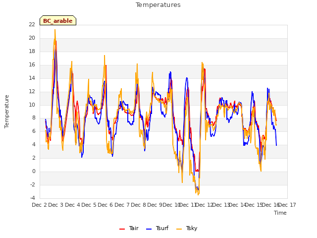 plot of Temperatures