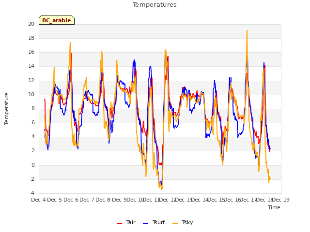 plot of Temperatures