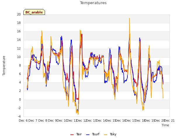 plot of Temperatures