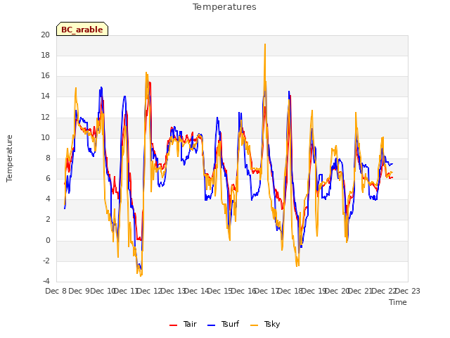 plot of Temperatures