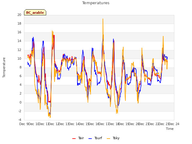 plot of Temperatures