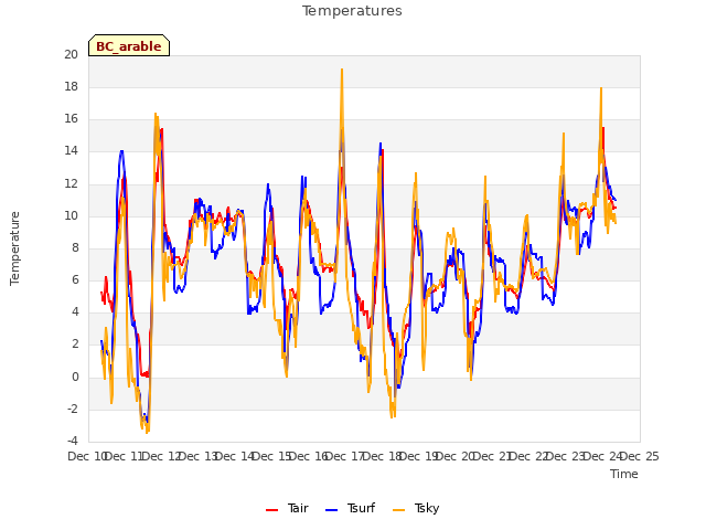 plot of Temperatures