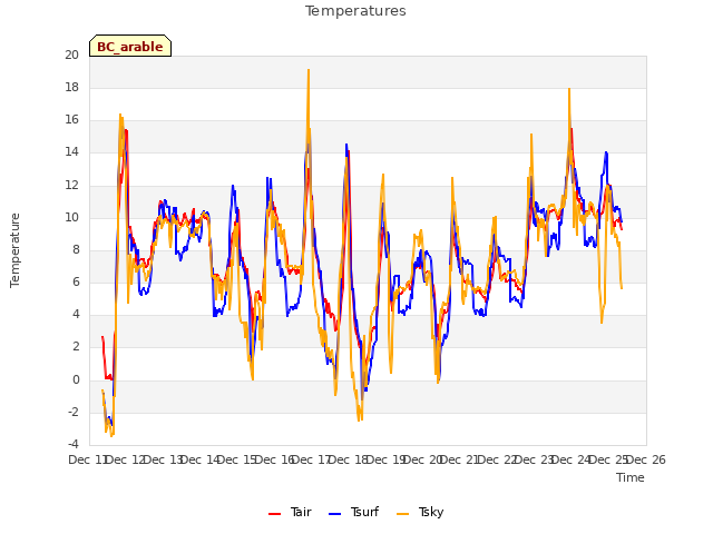 plot of Temperatures