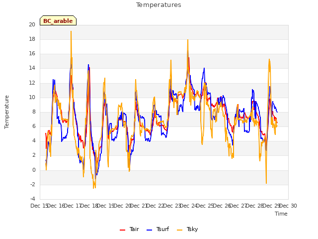 plot of Temperatures