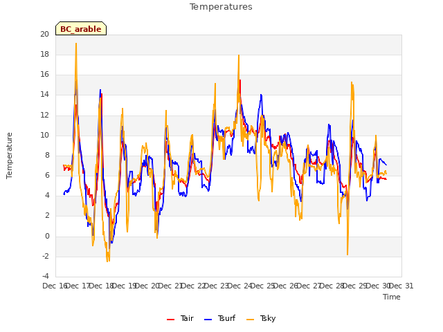 plot of Temperatures