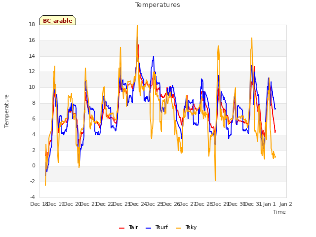 plot of Temperatures