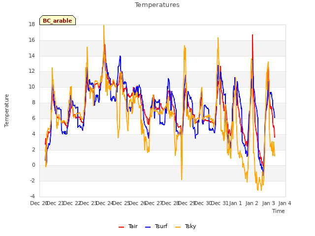 plot of Temperatures