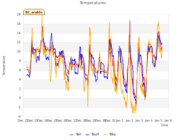 plot of Temperatures