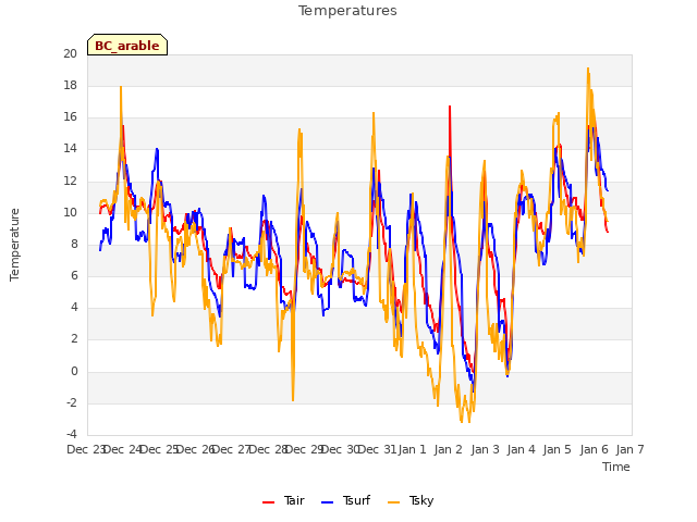 plot of Temperatures