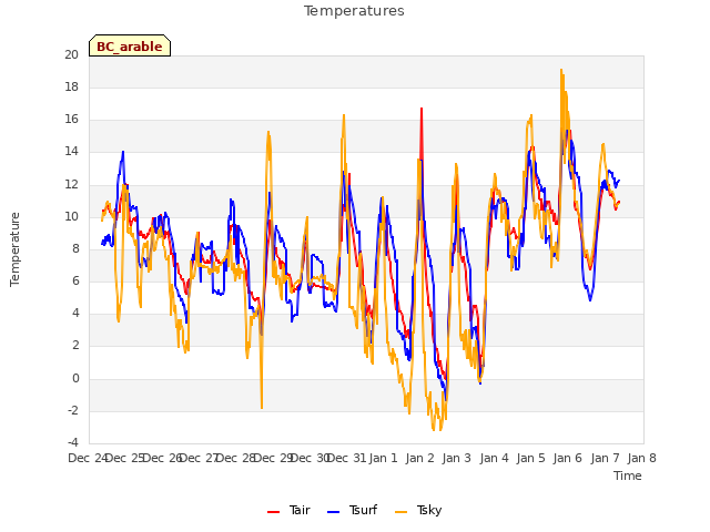 plot of Temperatures