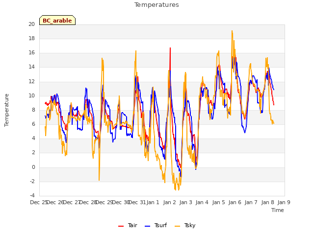 plot of Temperatures