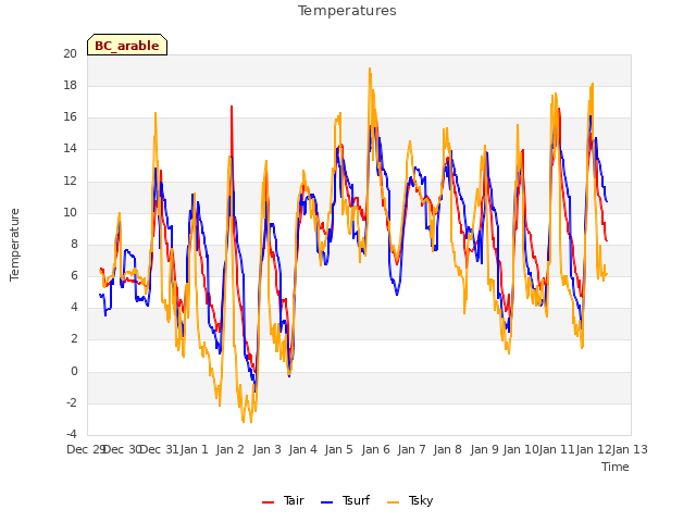 plot of Temperatures