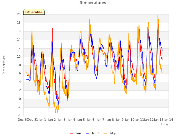 plot of Temperatures