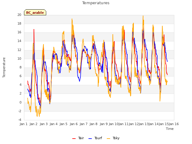 plot of Temperatures