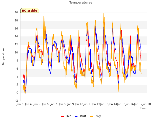 plot of Temperatures