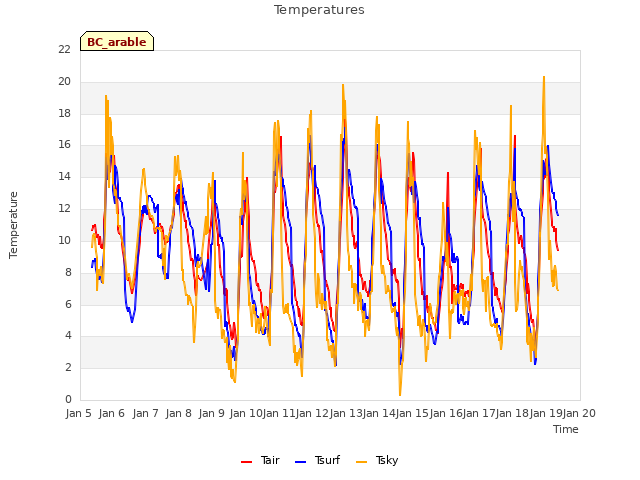 plot of Temperatures