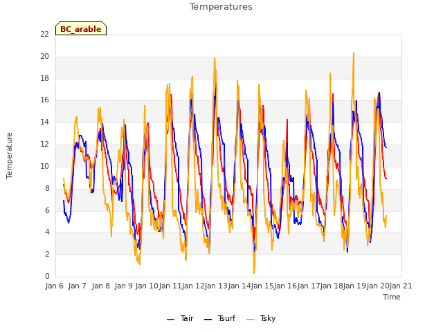 plot of Temperatures