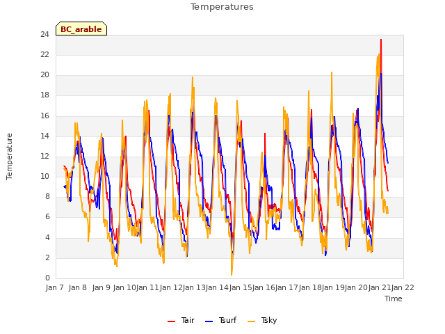 plot of Temperatures