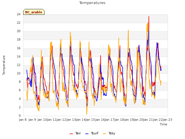 plot of Temperatures