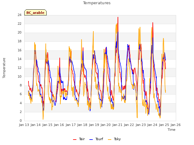 plot of Temperatures