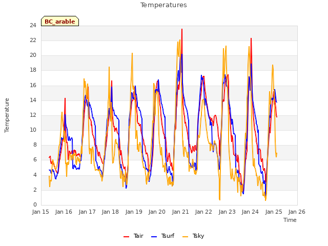 plot of Temperatures