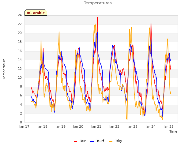 plot of Temperatures