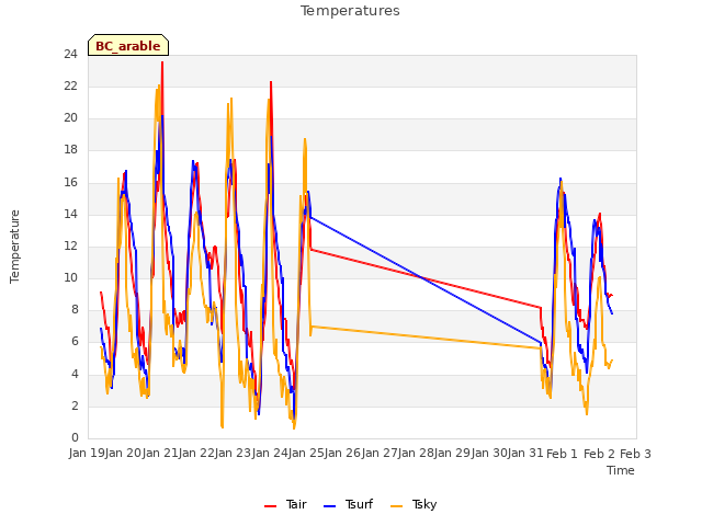 plot of Temperatures