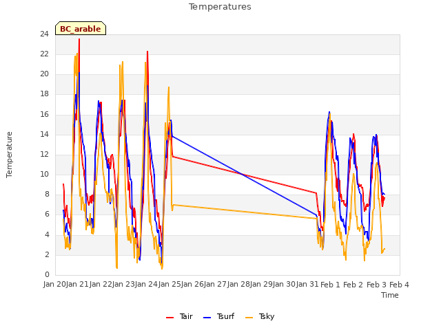 plot of Temperatures