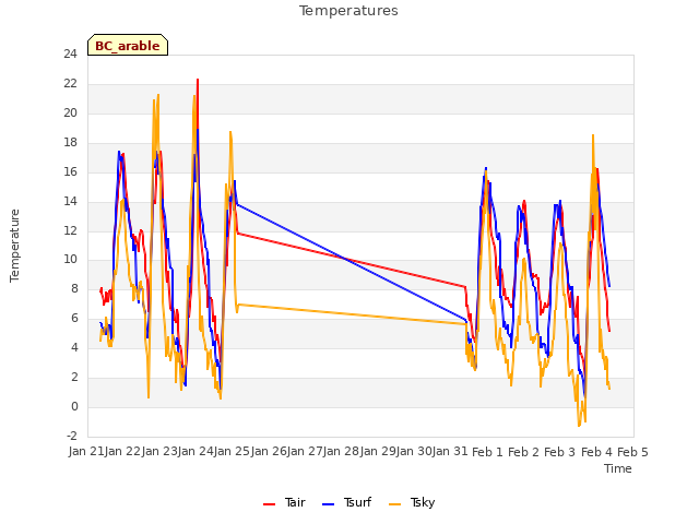 plot of Temperatures