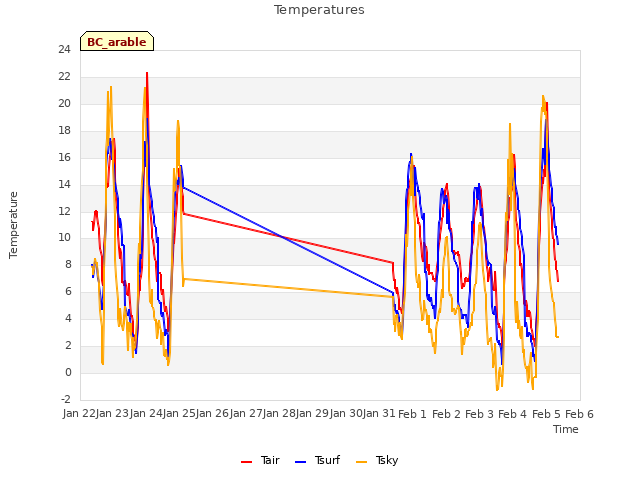 plot of Temperatures