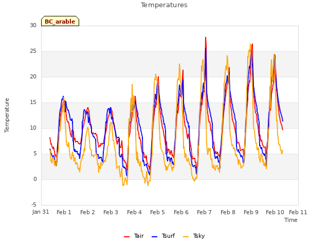 plot of Temperatures