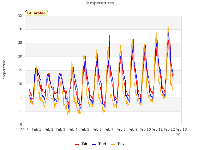 plot of Temperatures