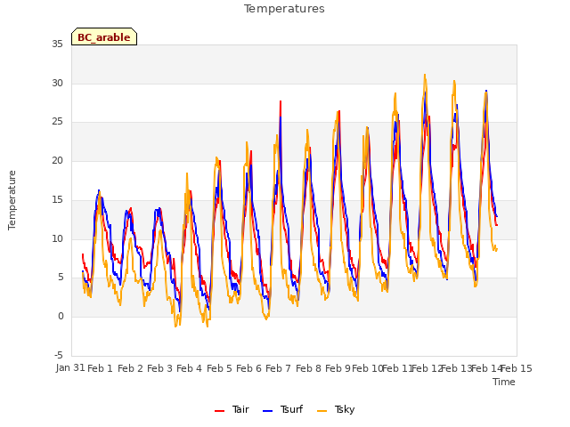 plot of Temperatures