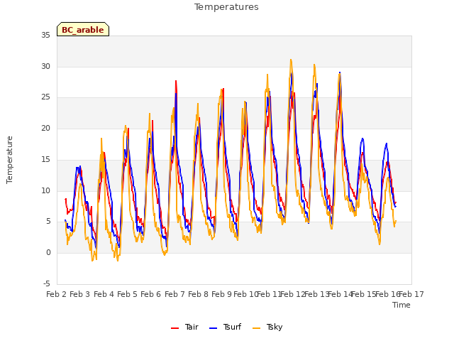 plot of Temperatures