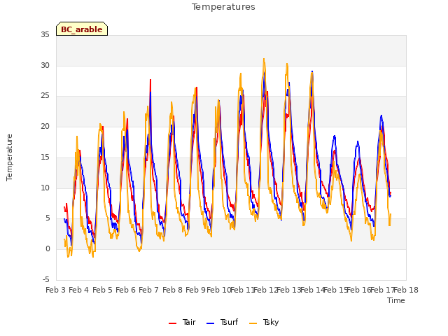 plot of Temperatures