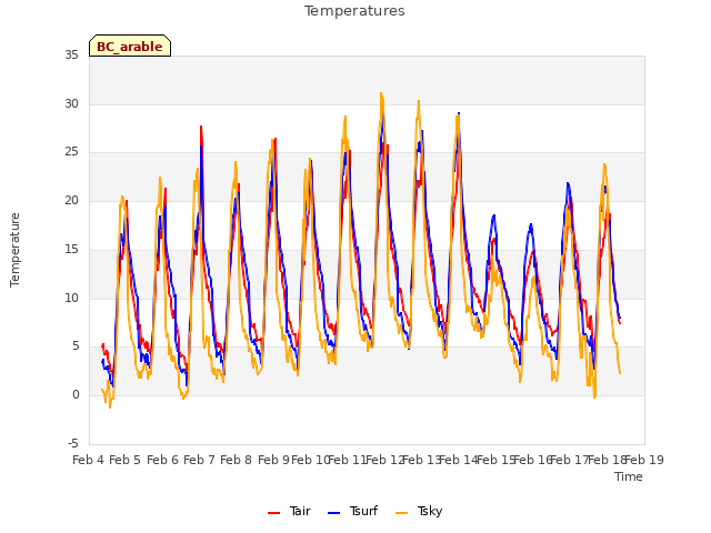 plot of Temperatures