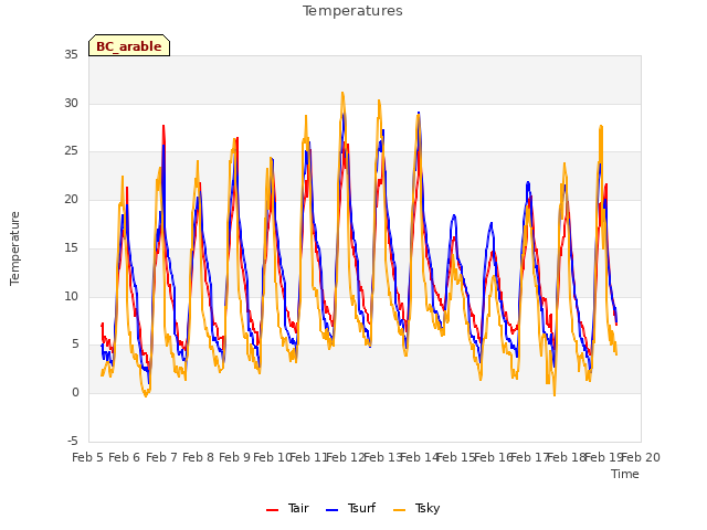 plot of Temperatures