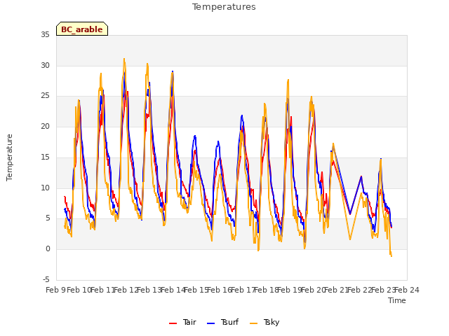 plot of Temperatures