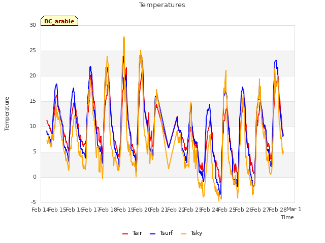 plot of Temperatures