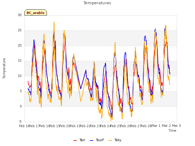 plot of Temperatures