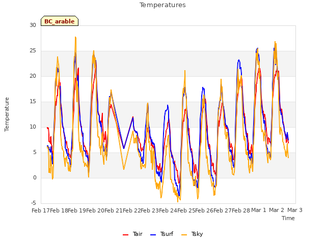 plot of Temperatures