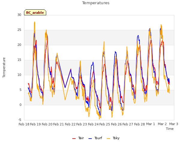 plot of Temperatures