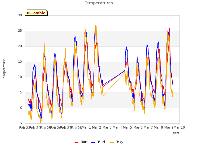 plot of Temperatures