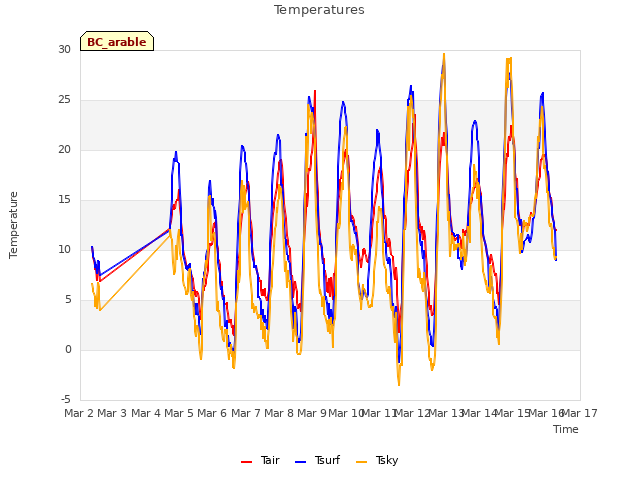 plot of Temperatures