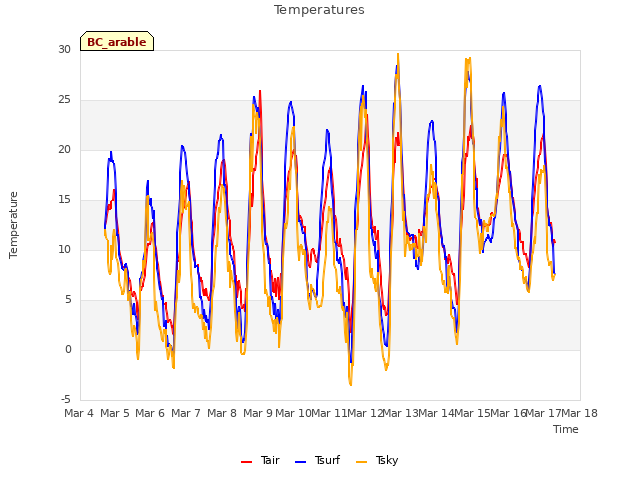 plot of Temperatures