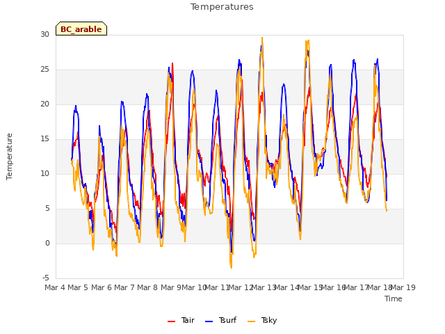 plot of Temperatures